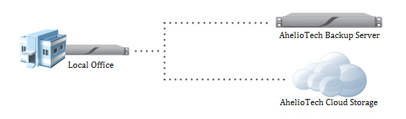 Business Continuity Appliance-AhelioTech